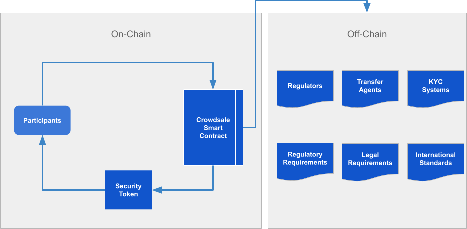 STO - Security Token Offering Structure